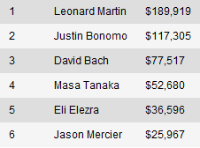 WSOP Event #49: Martin pobedio Bonomo-a u heads-up meču 101