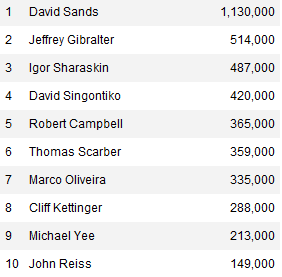 WSOP Event #51: Singontiko odnosi prvu narukvicu 101