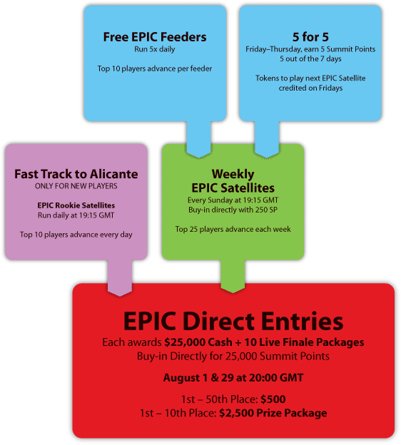 EPIC – Everest Poker International Cup 101