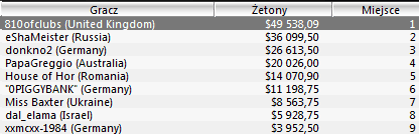 Wyniki Polaków w turniejach Sunday Majors - 11 lipca 104