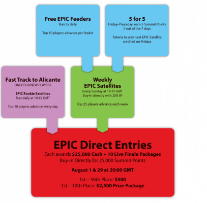 EPIC Freeroll z pulą 5,000 - Tylko z Everest Poker 101