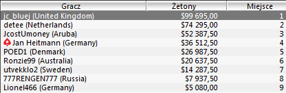 Wyniki Polaków w turniejach Sunday Majors - 17 lipca 102