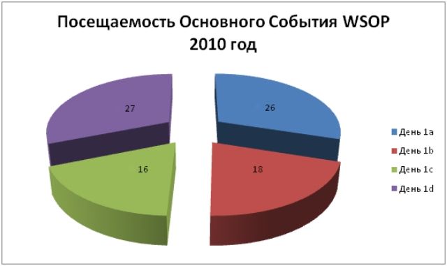 Главный Турнир WSOP 2011: Российские итоги 102