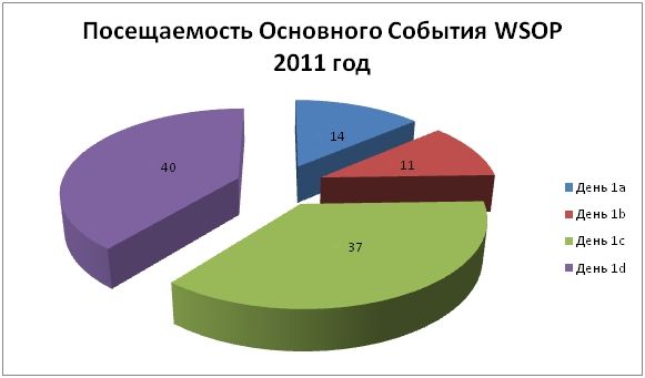 Главный Турнир WSOP 2011: Российские итоги 101