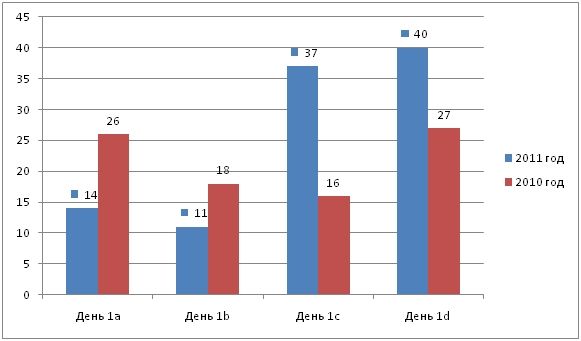 Сравнительная диаграмма регистрации в МЕ 2010/2011 г.г.