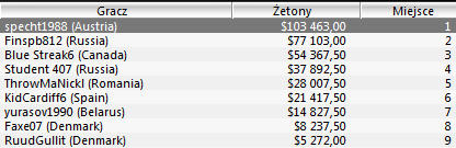 Sunday Majors - Udany weekend polskich graczy 102
