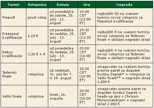Zagrebški poker turnir v živo s Chrisom Moneymakerjem 101