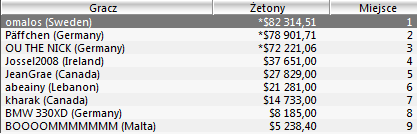 Wyniki Polaków w turniejach Sunday Majors - 31 lipca 102