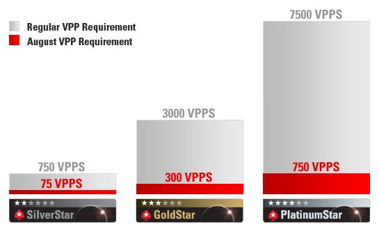 八月加速成长你的扑克之星VIP等级 101