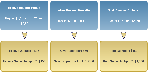 Postanite Poker770 igrač i iskoristite specijalne ponude 101