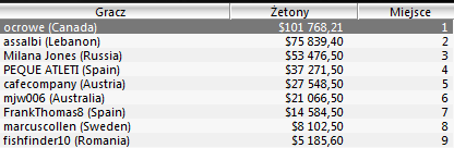Wyniki Polaków w turniejach Sunday Majors - 14 sierpnia 102