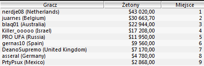 Wyniki Polaków w turniejach Sunday Majors - 14 sierpnia 105