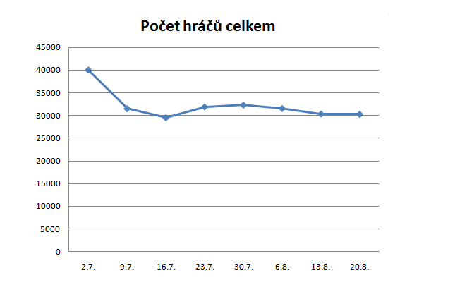 Sobotní shrnutí: Čeští a slovenští hráči zvolnili tempo 102