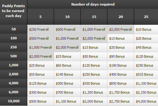 Paddy Power Poker продовжує промо Iron man. 101