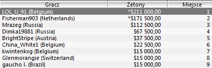 WCOOP - Dzień 2: Świetne wyniki Górala 101
