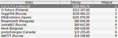 WCOOP - Dzień 2: Świetne wyniki Górala 102