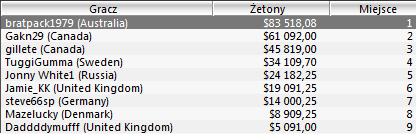 WCOOP - Dzień 2: Świetne wyniki Górala 103