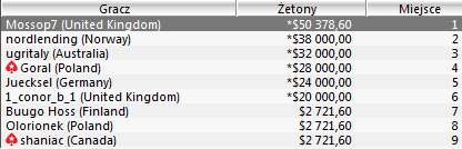 WCOOP - Dzień 2: Świetne wyniki Górala 104