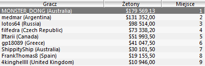 WCOOP - Dzień 2: Świetne wyniki Górala 105