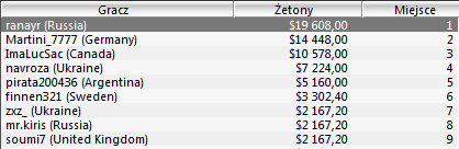 WCOOP - Dzień 3: Trzecie miejsce polaka w evencie nr 8 101