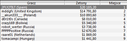 WCOOP - Dzień 3: Trzecie miejsce polaka w evencie nr 8 102
