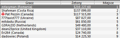 WCOOP - Dzień 4: 9 miejsce polaka w 50 NL Hold'em 101
