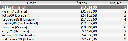 WCOOP - Dzień 4: 9 miejsce polaka w 50 NL Hold'em 102