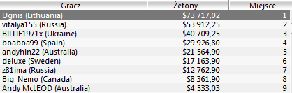 WCOOP - Dzień 5: Dobry wynik polskiego gracza w evencie Razz 101
