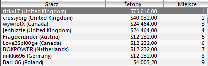 WCOOP - Dzień 5: Dobry wynik polskiego gracza w evencie Razz 102