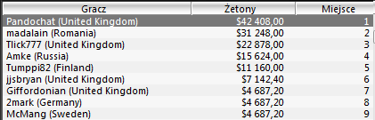 WCOOP - Dzień 5: Dobry wynik polskiego gracza w evencie Razz 103