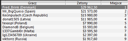 WCOOP - Dzień 5: Dobry wynik polskiego gracza w evencie Razz 104
