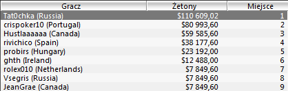 WCOOP - Dzień 6: Mamy mistrza WCOOP! 101