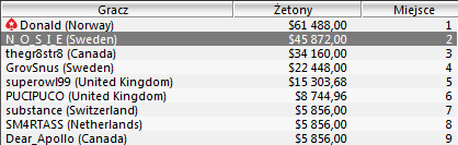 WCOOP - Dzień 6: Mamy mistrza WCOOP! 102