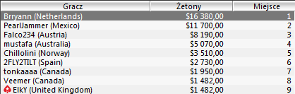 WCOOP - Dzień 6: Mamy mistrza WCOOP! 103