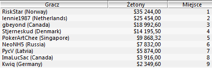 WCOOP - Dzień 7 102