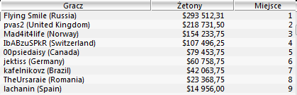WCOOP - Dzień 9: Druga bransoletka Polaka / Udany powrót "nanonoko" 102