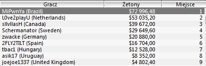 WCOOP - Dzień 9: Druga bransoletka Polaka / Udany powrót "nanonoko" 104