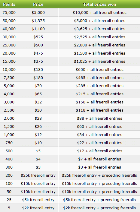 PartyPoker Pagreičio akcijoje laimėkite ,000 101