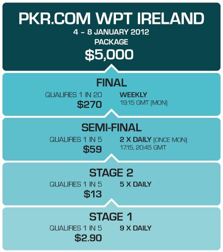PKR WPT Experience - дъблинска му работа... 101