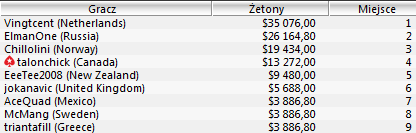 WCOOP - Dzień 11: Polak przy stole finałowym 103
