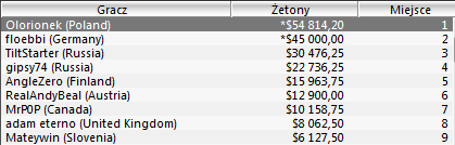 WCOOP - Dzień 12: Olorionek z bransoletką/ Kolejne emocje dzisiaj! 101
