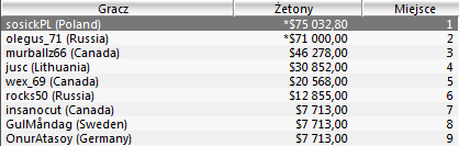 WCOOP - Dzień 13: sosickPL kolejnym Polakiem z bransoletką WCOOP 101
