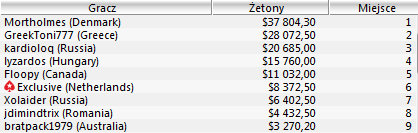 WCOOP - Dzień 13: sosickPL kolejnym Polakiem z bransoletką WCOOP 103