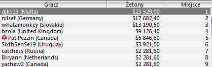WCOOP - Dzień 13: sosickPL kolejnym Polakiem z bransoletką WCOOP 104