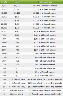 Iki ,000 laimėjimai PartyPoker Pagreičio akcijoje 101