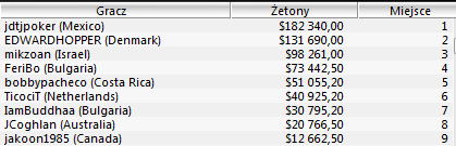 WCOOP - Dzień 18: Dobre wyniki polskich graczy 101