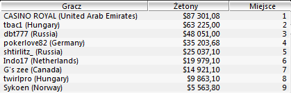 WCOOP - Dzień 18: Dobre wyniki polskich graczy 102