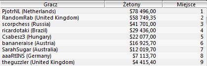 WCOOP - Dzień 18: Dobre wyniki polskich graczy 103