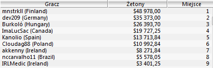 WCOOP - Dzień 18: Dobre wyniki polskich graczy 104
