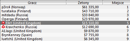 WCOOP - Dzień 22: W turnieju głównym już tylko 176 graczy 102